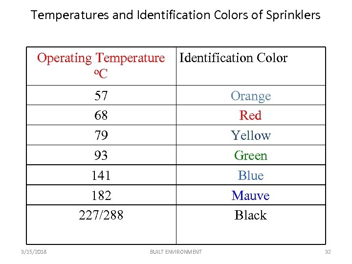 Temperatures and Identification Colors of Sprinklers Operating Temperature o. C Identification Color 57 68