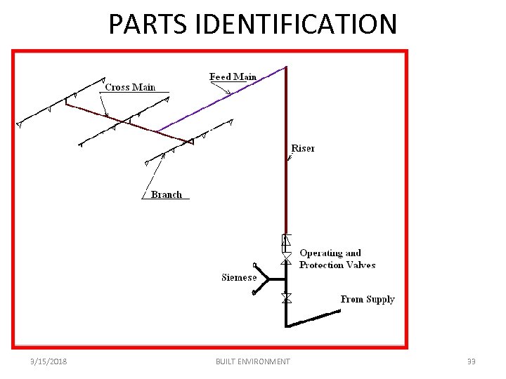 PARTS IDENTIFICATION 3/15/2018 BUILT ENVIRONMENT 33 