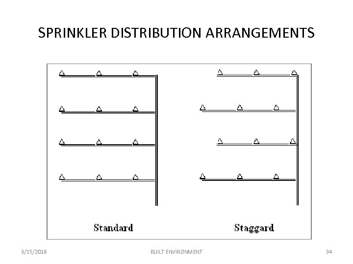 SPRINKLER DISTRIBUTION ARRANGEMENTS 3/15/2018 BUILT ENVIRONMENT 34 