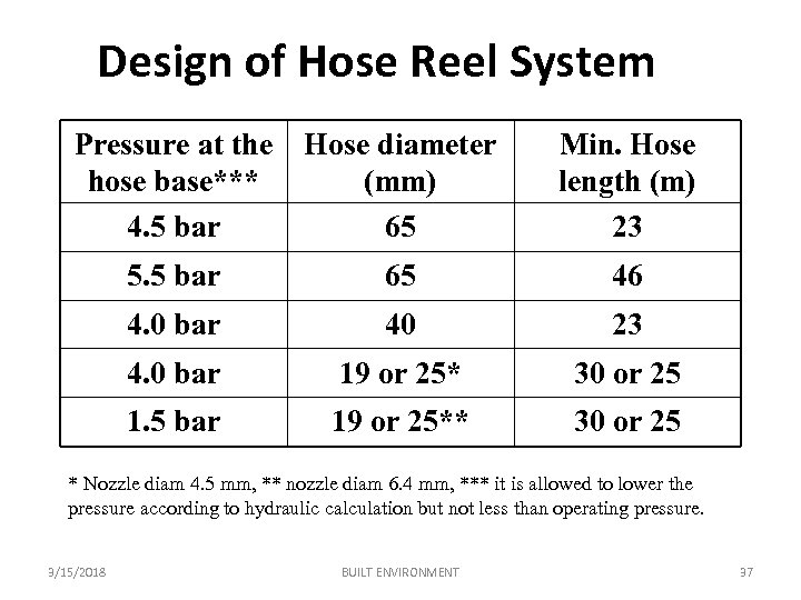 Design of Hose Reel System Pressure at the hose base*** 4. 5 bar Hose