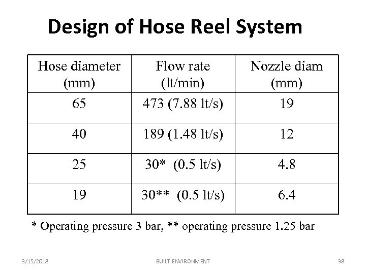 Design of Hose Reel System Hose diameter (mm) 65 Flow rate (lt/min) 473 (7.