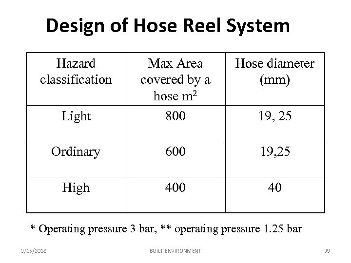 Design of Hose Reel System Hazard classification Hose diameter (mm) Light Max Area covered