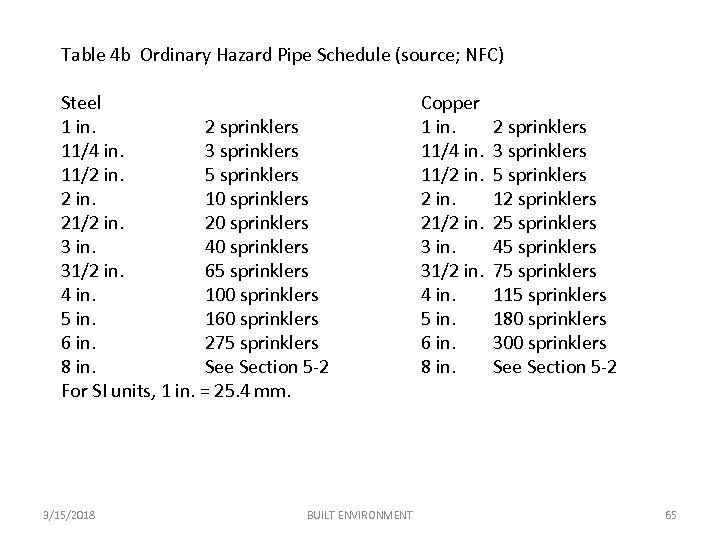 Table 4 b Ordinary Hazard Pipe Schedule (source; NFC) Steel 1 in. 2 sprinklers