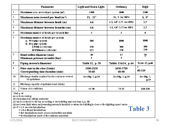 Parameter Light and Extra Light Ordinary High 4800 3600 2300 1 Maximum area covered