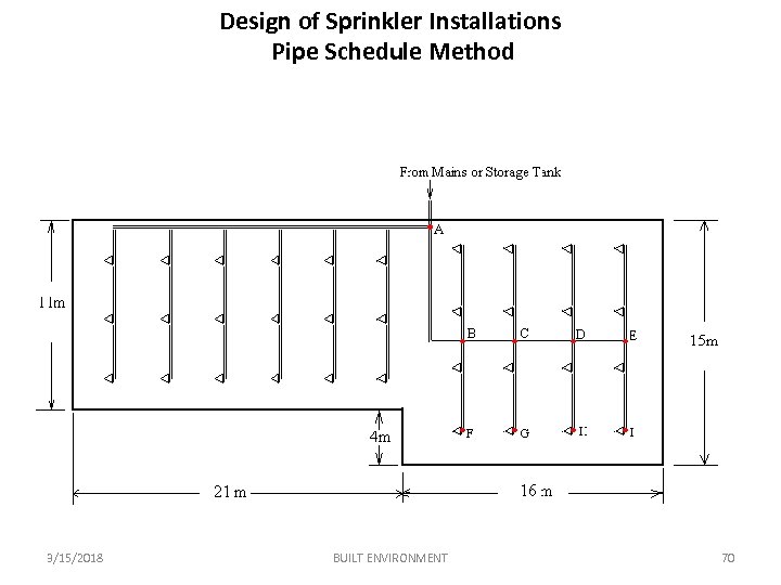 Design of Sprinkler Installations Pipe Schedule Method 3/15/2018 BUILT ENVIRONMENT 70 