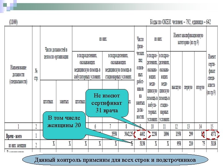 Не имеют сертификат 31 врача В том числе женщины 20 Данный контроль применим для