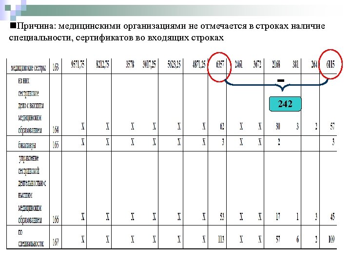 n. Причина: медицинскими организациями не отмечается в строках наличие специальности, сертификатов во входящих строках