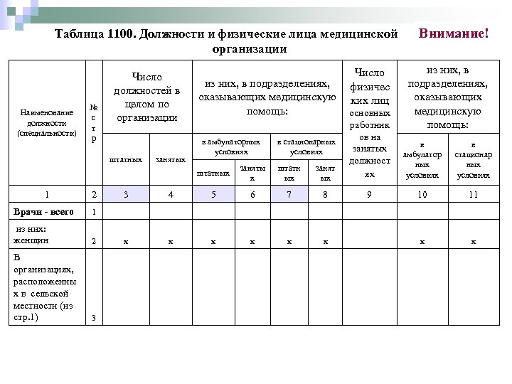 Таблица 1100. Должности и физические лица медицинской организации № с т р Число должностей