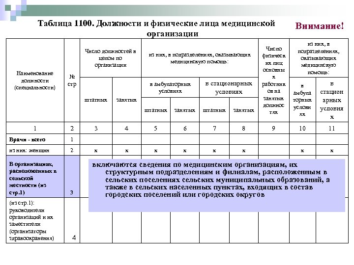 Таблица 1100. Должности и физические лица медицинской организации штатных занятых Число физическ их лиц