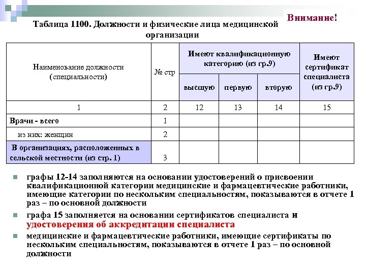 Таблица 1100. Должности и физические лица медицинской организации Внимание! Имеют квалификационную категорию (из гр.