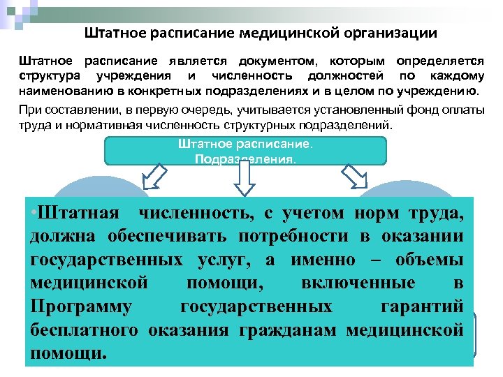 Штатное расписание медицинской организации Штатное расписание является документом, которым определяется структура учреждения и численность