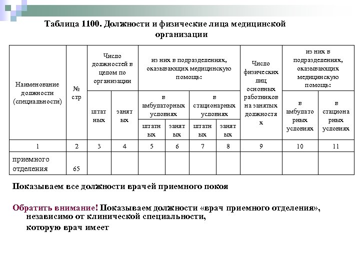 Таблица 1100. Должности и физические лица медицинской организации Наименование должности (специальности) Число должностей в