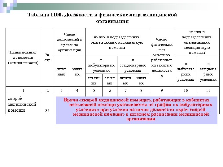 Таблица 1100. Должности и физические лица медицинской организации Наименование должности (специальности) Число должностей в