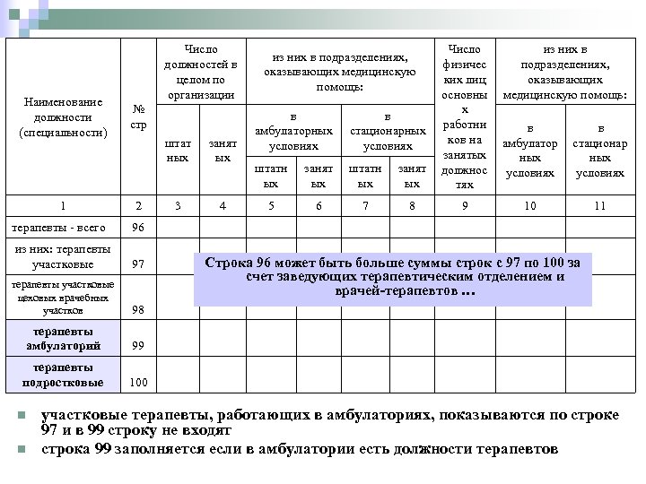 Наименование должности (специальности) Число должностей в целом по организации № стр в амбулаторных условиях