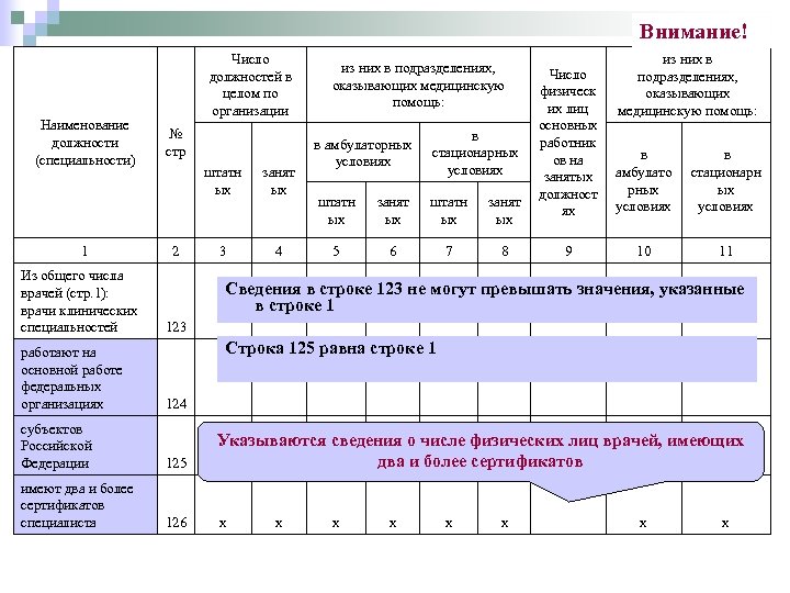 Внимание! Наименование должности (специальности) 1 Из общего числа врачей (стр. 1): врачи клинических специальностей