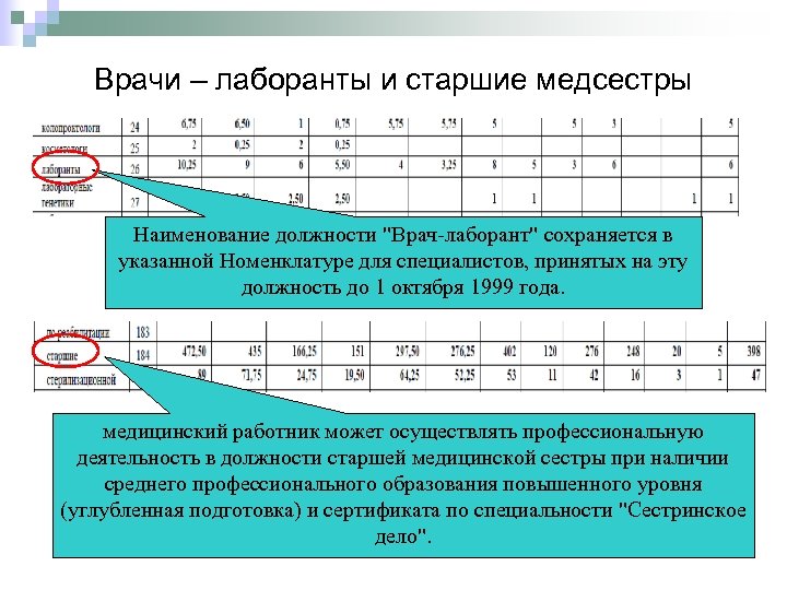 Врачи – лаборанты и старшие медсестры Наименование должности 