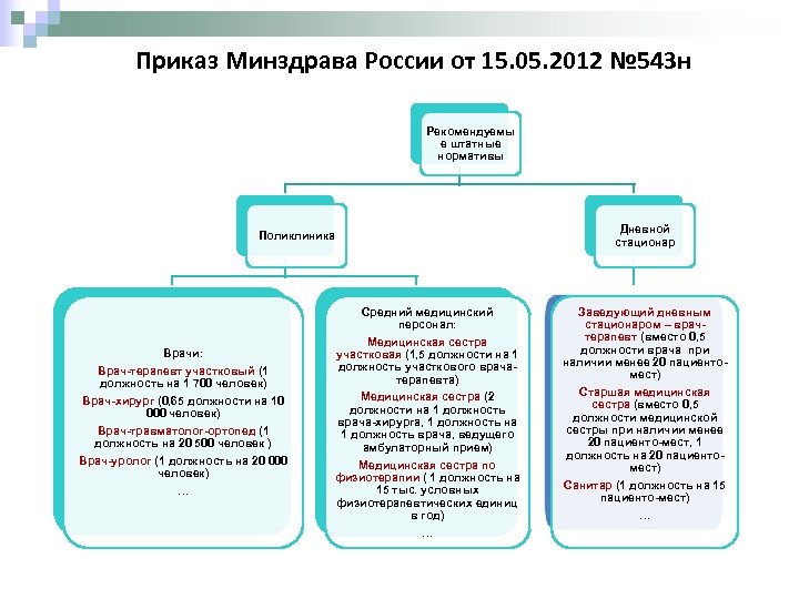 Приказ Минздрава России от 15. 05. 2012 № 543 н Рекомендуемы е штатные нормативы