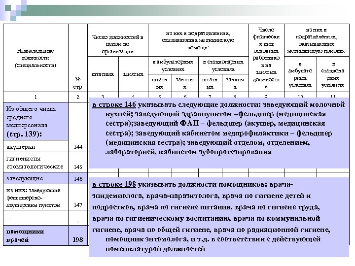 № стр 2 Из общего числа среднего медперсонала (стр. 139): акушерки 144 гигиенисты стоматологические