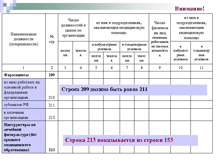 Внимание! Наименование должности (специальности) № стр Число должностей в целом по организации из них