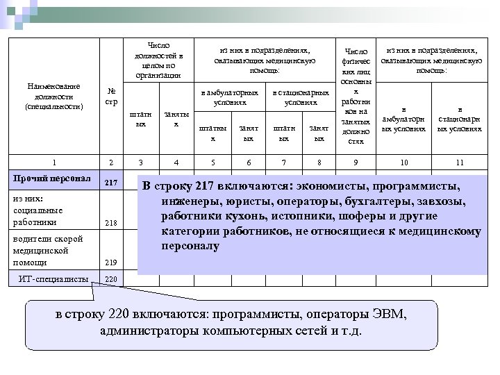 Число должностей в целом по организации Наименование должности (специальности) из них в подразделениях, оказывающих