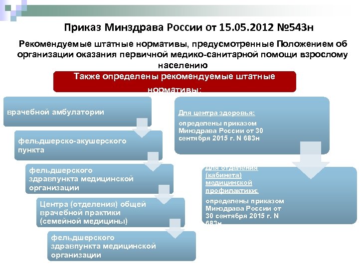 543н. Приказ 543н. Приказ МЗ от 15.05.2012 №543н. Положение об организации медицинской помощи. 543н приказ Министерства здравоохранения.