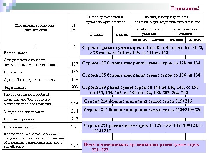 Внимание! Наименование должности (специальности) № стр Число должностей в целом по организации штатных из