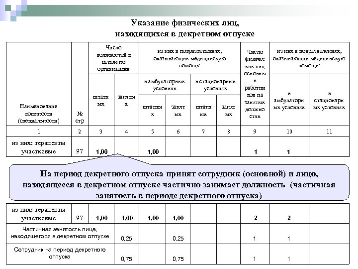 Указание физических лиц, находящихся в декретном отпуске Число должностей в целом по организации из