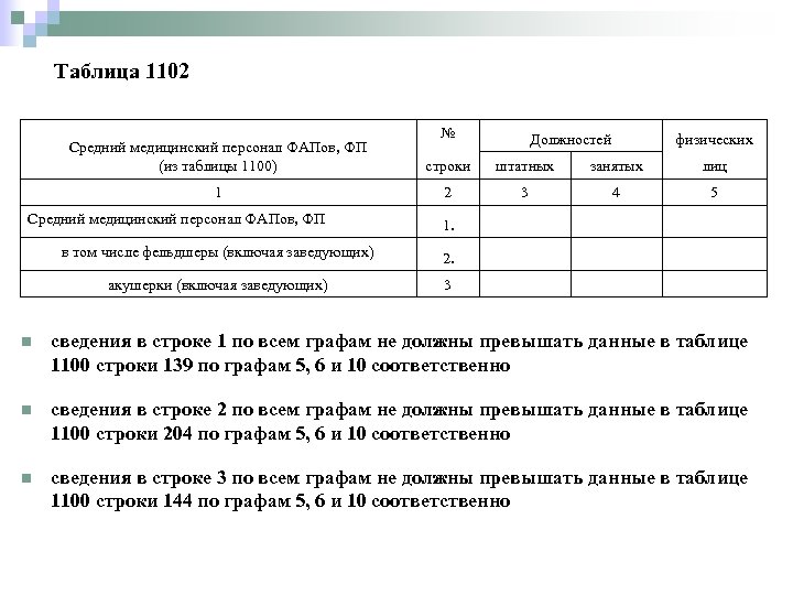 Таблица 1102 № Должностей физических Средний медицинский персонал ФАПов, ФП (из таблицы 1100) строки