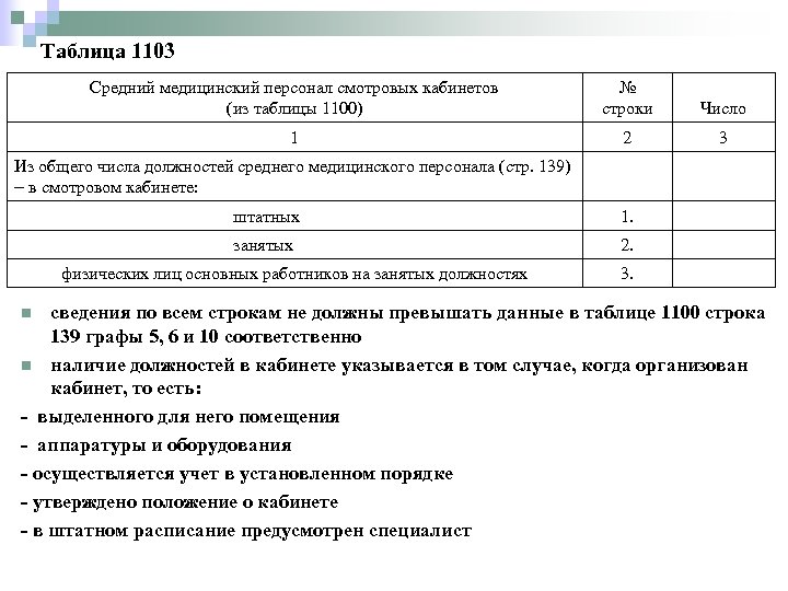 Таблица 1103 Средний медицинский персонал смотровых кабинетов (из таблицы 1100) № строки Число 1