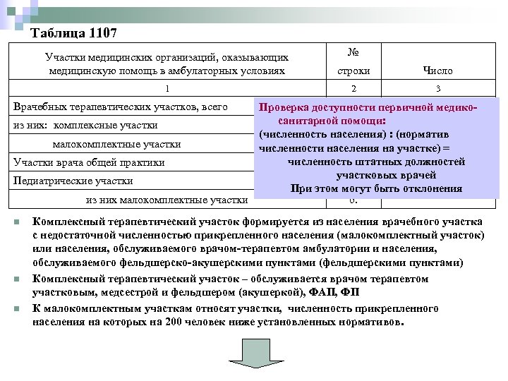 Таблица 1107 № Участки медицинских организаций, оказывающих медицинскую помощь в амбулаторных условиях строки Число