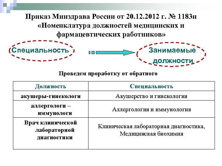 Приказ Минздрава России от 20. 12. 2012 г. № 1183 н «Номенклатура должностей медицинских