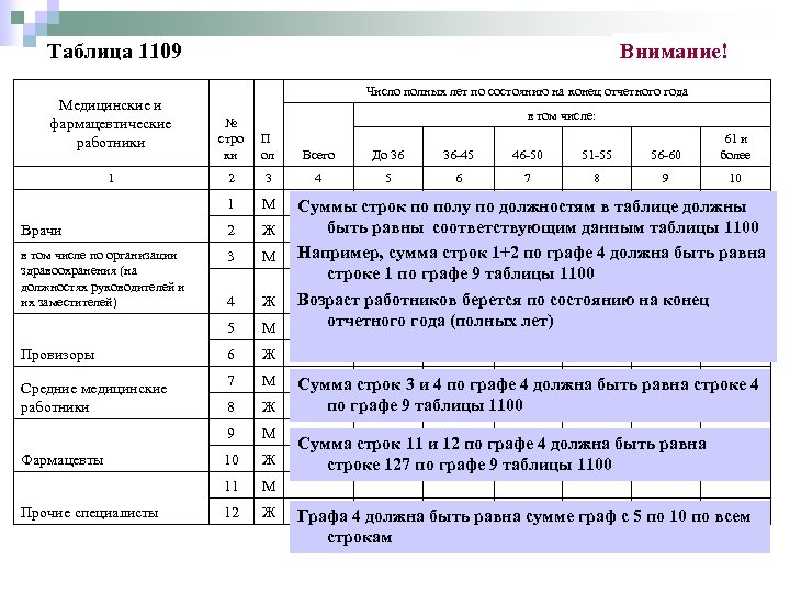 Таблица 1109 Медицинские и фармацевтические работники Внимание! Число полных лет по состоянию на конец