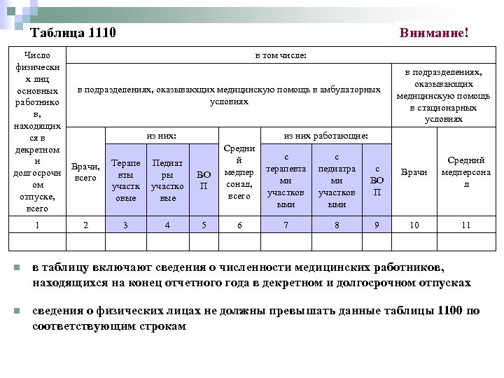 Таблица 1110 Число физически х лиц основных работнико в, находящих ся в декретном и