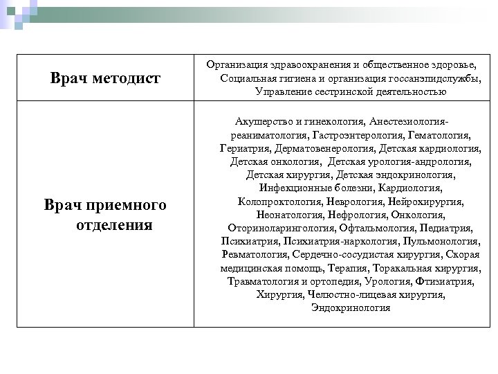 Врач методист Врач приемного отделения Организация здравоохранения и общественное здоровье, Социальная гигиена и организация