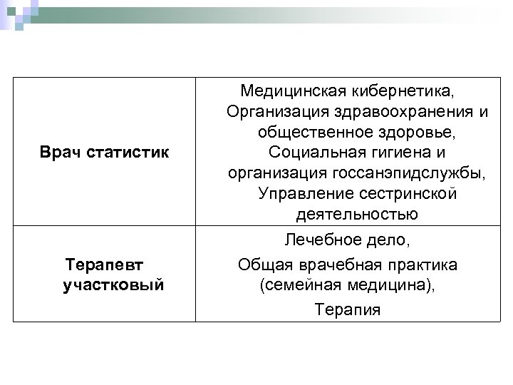 Врач статистик Терапевт участковый Медицинская кибернетика, Организация здравоохранения и общественное здоровье, Социальная гигиена и