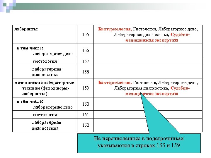 лаборанты 155 в том числе: лабораторное дело 156 гистология 157 лабораторная диагностика Бактериология, Гистология,