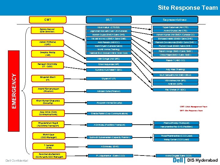 Site Response Team CMT SRT Rajeev Kapoor (Site Director) Jagmohan Marwah (Care UKI/Canada) Arvind