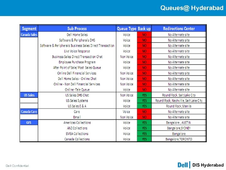 Queues@ Hyderabad Dell Confidential DIS Hyderabad 