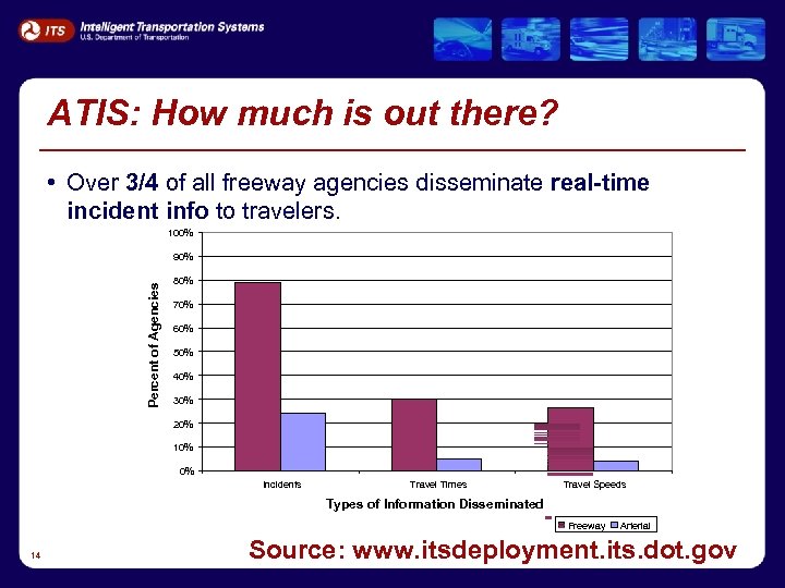 ATIS: How much is out there? • Over 3/4 of all freeway agencies disseminate
