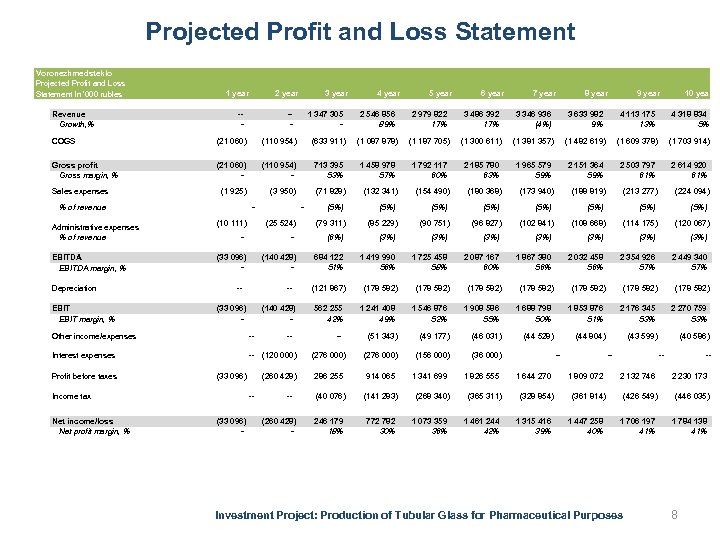 Projected Profit and Loss Statement Voronezhmedsteklo Projected Profit and Loss Statement In ‘ 000