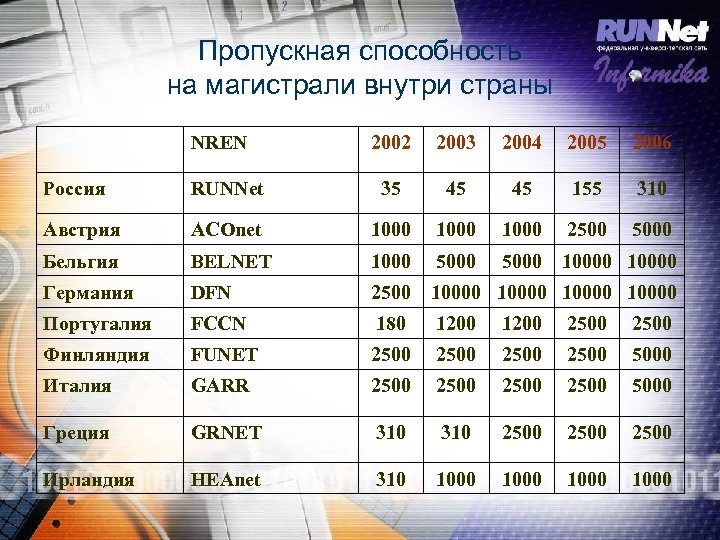 Пропускная способность на магистрали внутри страны NREN 2002 2003 2004 2005 2006 Россия RUNNet