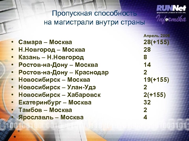 Пропускная способность на магистрали внутри страны • • • Самара – Москва Н. Новгород