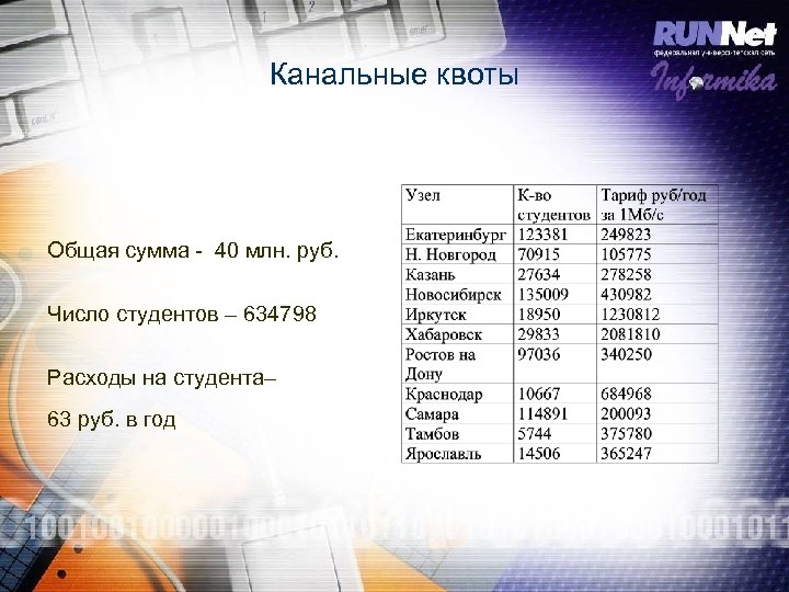 Канальные квоты Общая сумма 40 млн. руб. Число студентов – 634798 Расходы на студента–