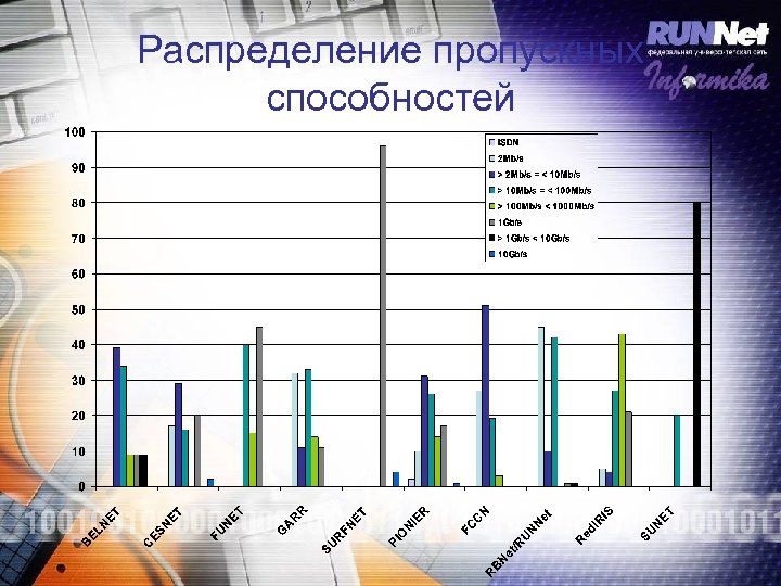 Распределение пропускных способностей 