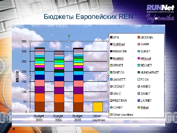 Бюджеты Европейских REN 