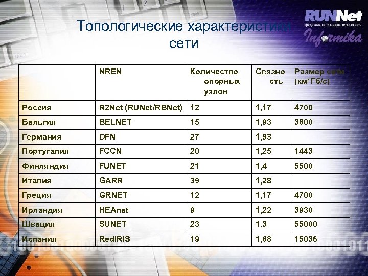 Топологические характеристики сети NREN Количество опорных узлов Связно сть Размер сети (км*Гб/с) Россия R