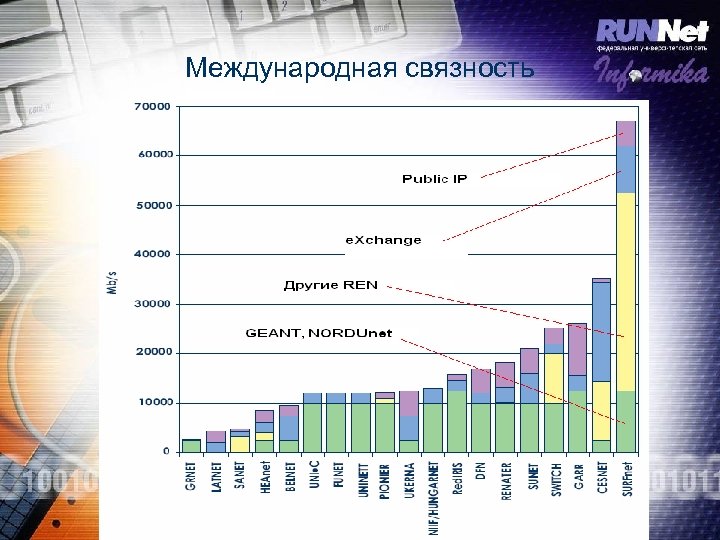 Международная связность 