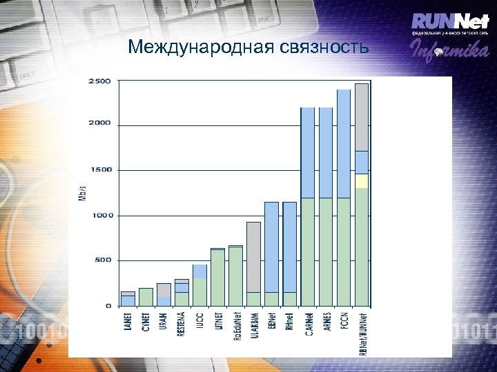 Международная связность 