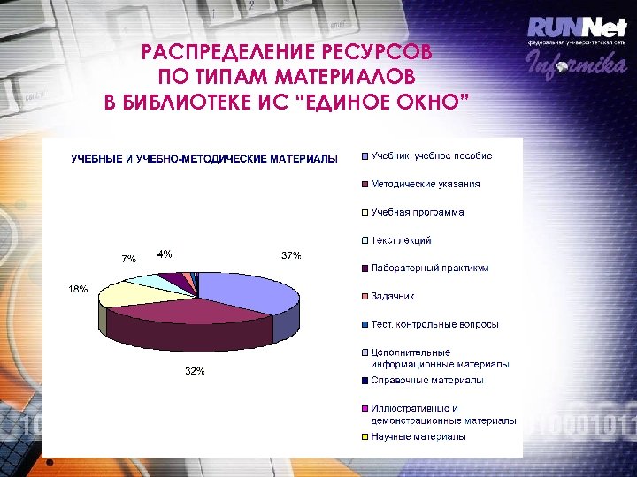 РАСПРЕДЕЛЕНИЕ РЕСУРСОВ ПО ТИПАМ МАТЕРИАЛОВ В БИБЛИОТЕКЕ ИС “ЕДИНОЕ ОКНО” 