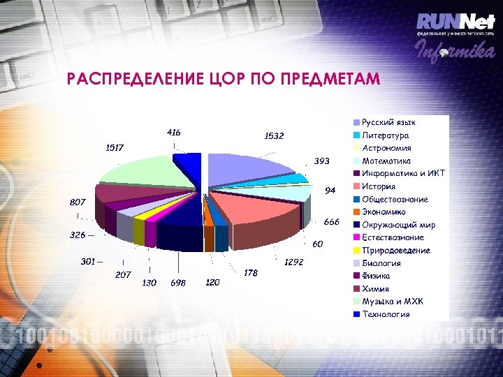 РАСПРЕДЕЛЕНИЕ ЦОР ПО ПРЕДМЕТАМ 